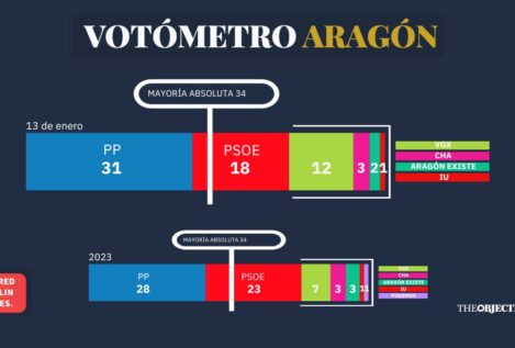 Azcón (PP): «Pilar Alegría se va a volver a ir, como ya se fue del Ayuntamiento de Zaragoza»