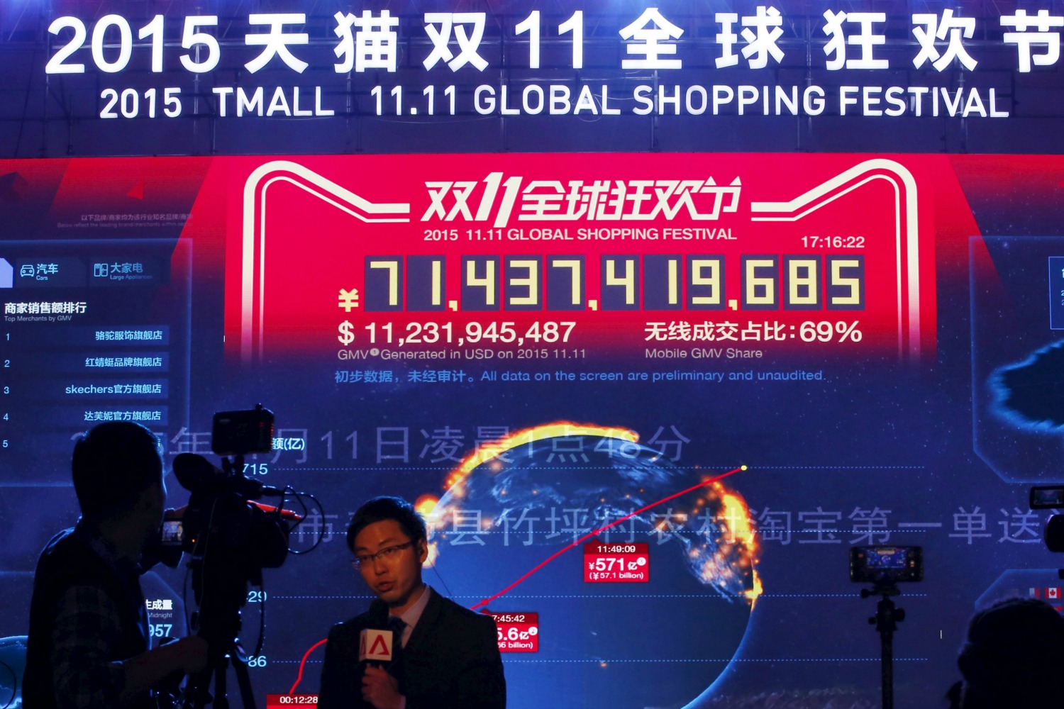 New sales record during shopping day in China