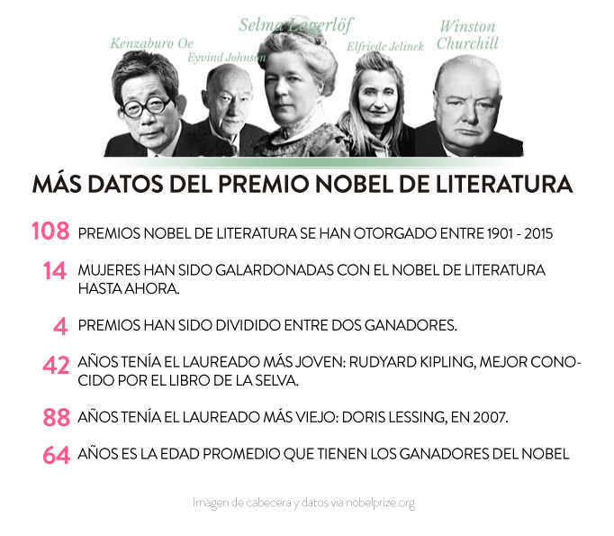 Further-Nobel-Literatura-Datos