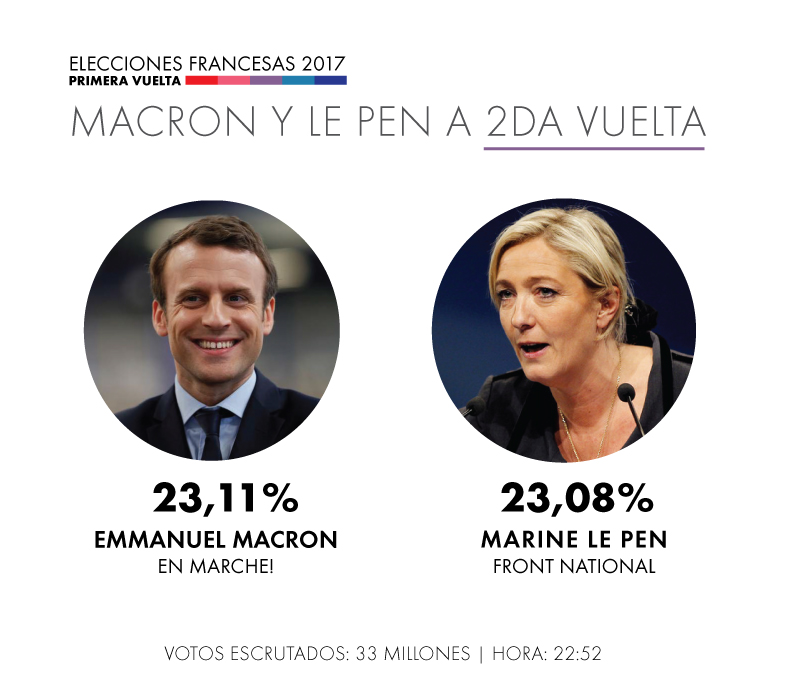 La primera vuelta de las elecciones en Francia, en directo 48