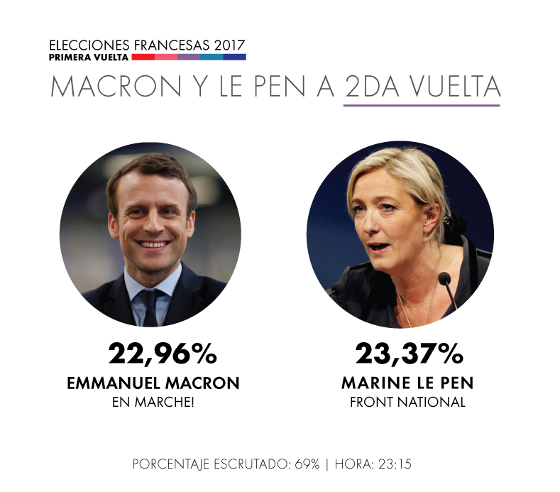 La primera vuelta de las elecciones en Francia, en directo 49