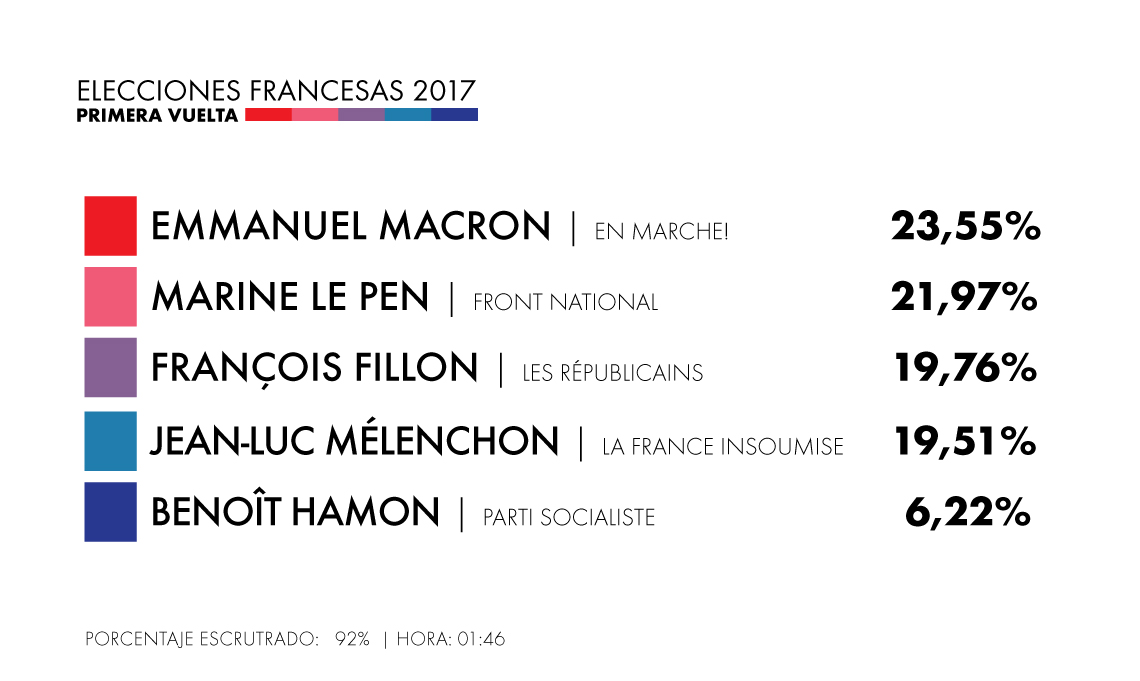 La primera vuelta de las elecciones en Francia, en directo 52