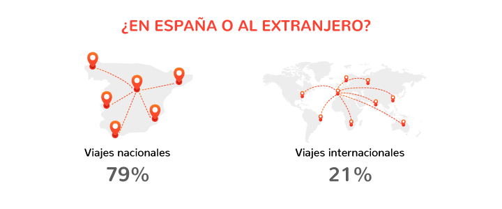 ¿Cómo y dónde viajarán los españoles este verano? 3