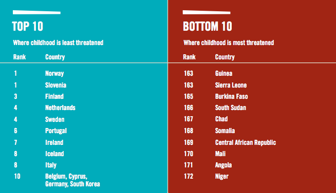 Estos son los 10 peores países del mundo para ser niño