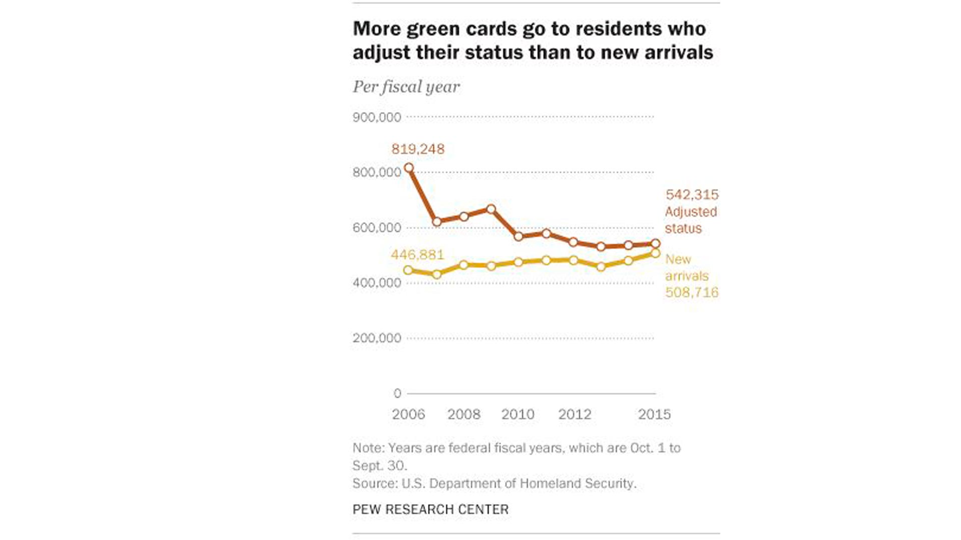 EEUU da un millón de permisos de residencia a inmigrantes