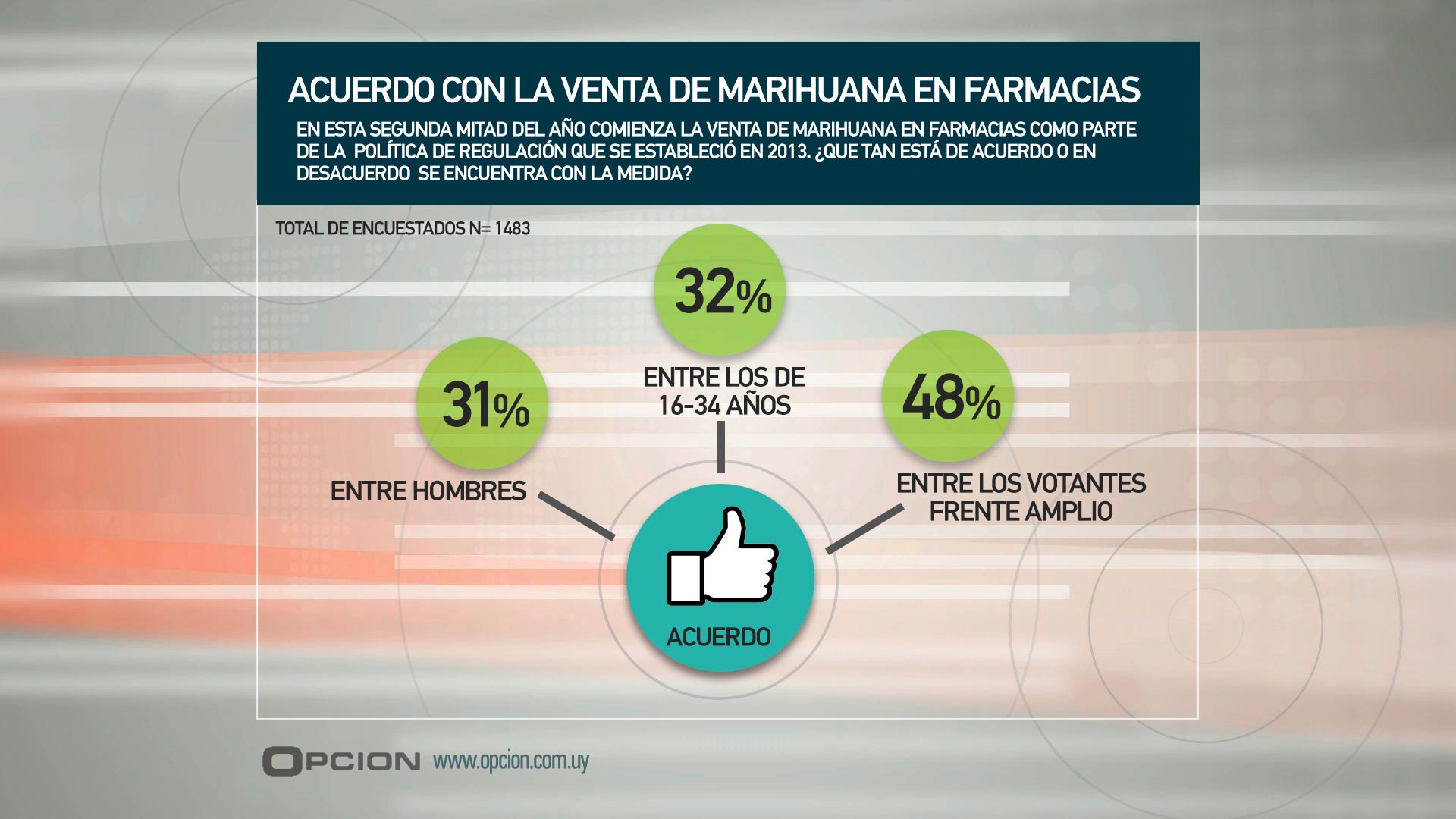 La mitad de los uruguayos desaprueban la legalización de la marihuana 1