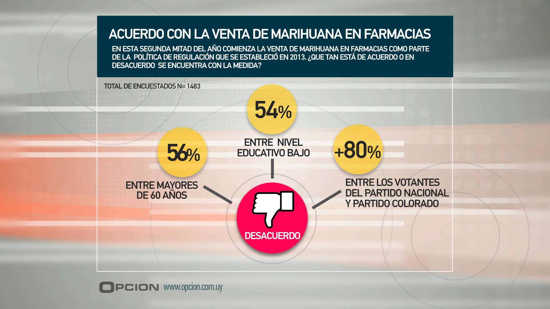 La mitad de los uruguayos desaprueban la legalización de la marihuana 3