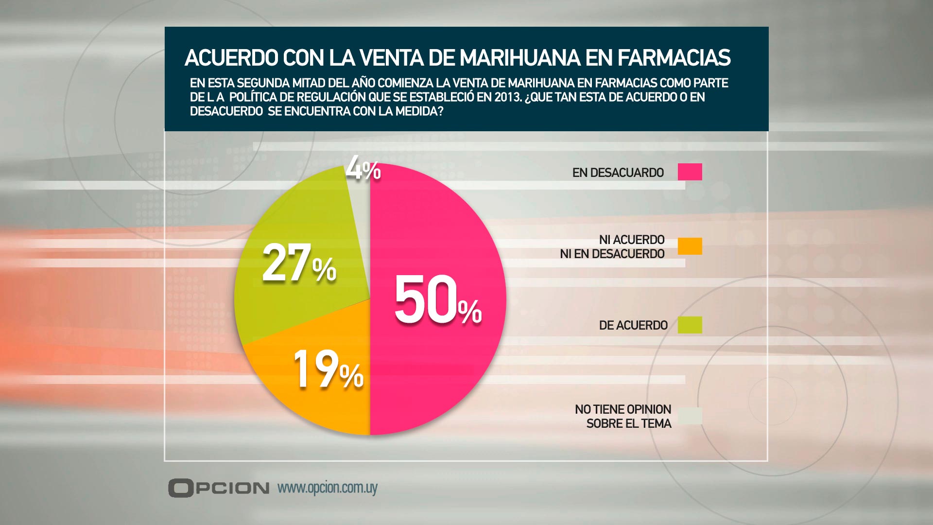 La mitad de los uruguayos desaprueba la legalización de la marihuana