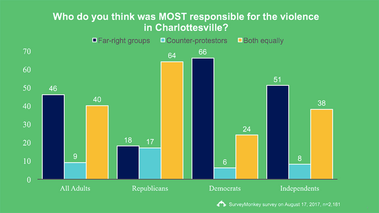 Un 40% de los estadounidenses piensa como Trump sobre la violencia en Charlottesville