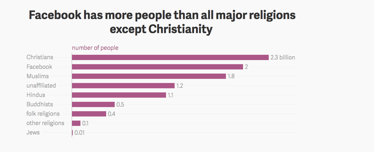 Facebook, ¿la religión del siglo XXI?