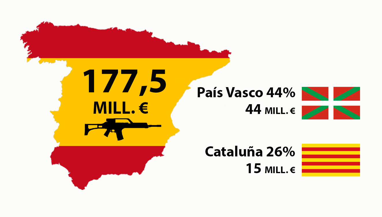 País Vasco y Cataluña lideran la venta de armas de España 4