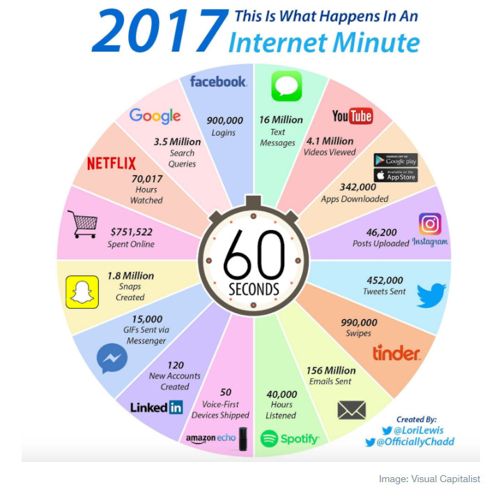 ¿Qué ocurre en internet cada 60 segundos?
