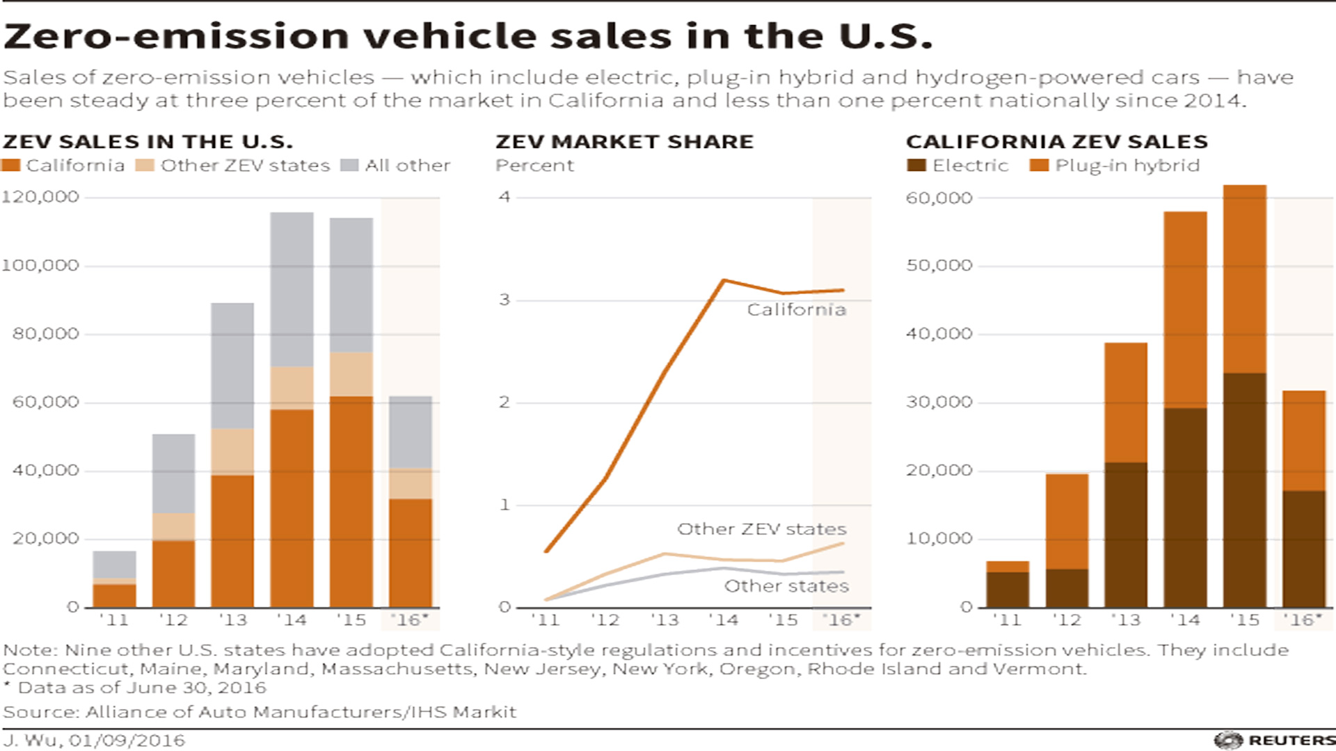 Los coches eléctricos son más fiables que los de combustión, según Consumer Reports