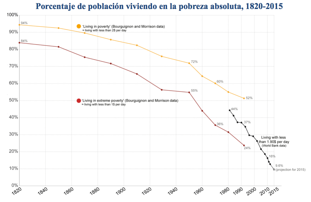Porcentaje de población viviendo en la pobreza absoluta, 1820-2015