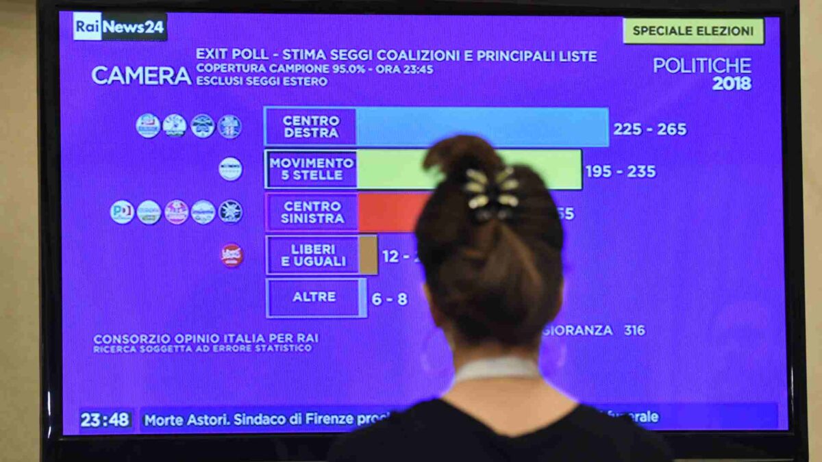 Incertidumbre en Italia tras el auge electoral de la derecha y del movimiento antisistema