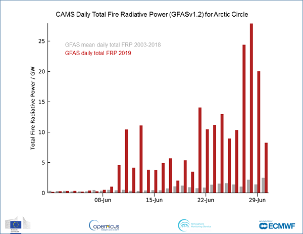Más de 100 incendios sin precedentes han devastado el Ártico desde junio