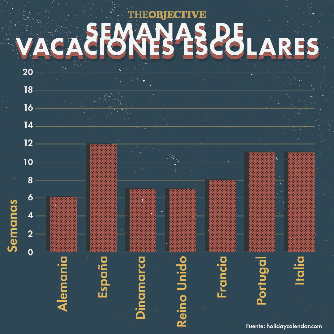 ¿Tienen los alumnos españoles demasiadas vacaciones escolares? 1