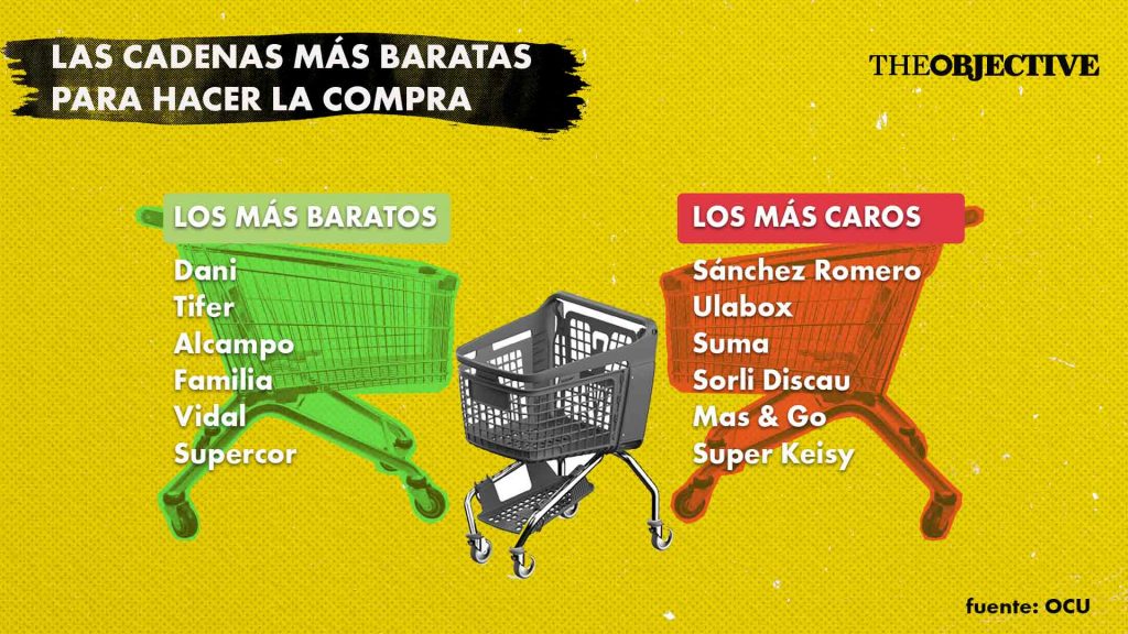 Elegir bien el supermercado puede hacer que ahorres hasta mil euros anuales