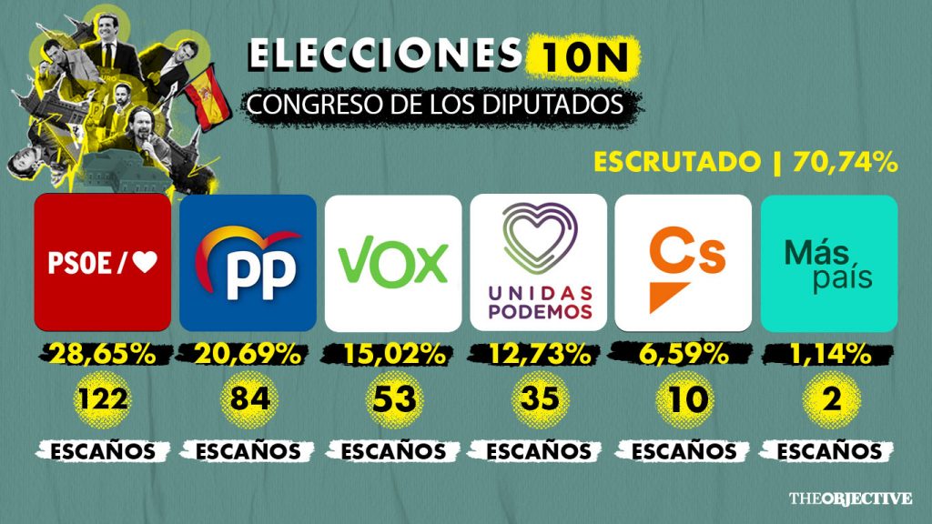 10N en directo | El escrutinio oficial confirma la victoria del PSOE y a Vox como tercera fuerza en el Congreso