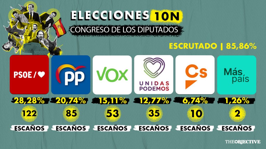 10N en directo | El escrutinio oficial confirma la victoria del PSOE y a Vox como tercera fuerza en el Congreso 1