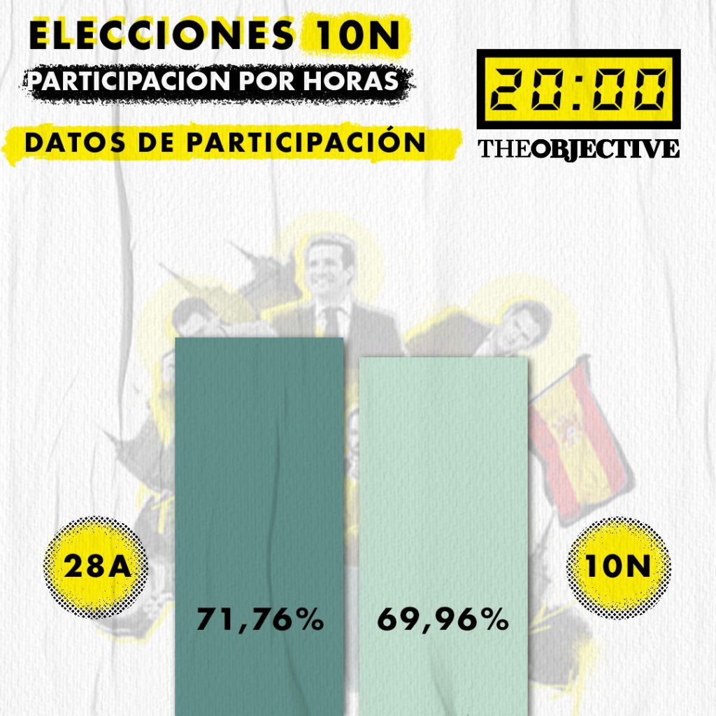 10N en directo | El PSOE celebra tímido su victoria en el 10N ante el auge de Vox, que se convierte en tercera fuerza en el Congreso 1