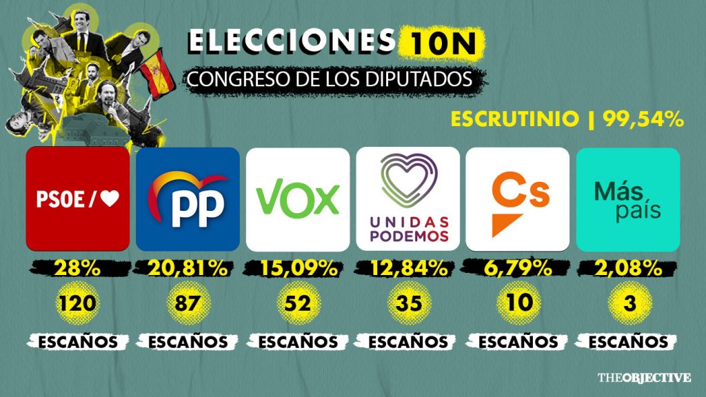 10N en directo | El PSOE celebra tímido su victoria en el 10N ante el auge de Vox, que se convierte en tercera fuerza en el Congreso 2