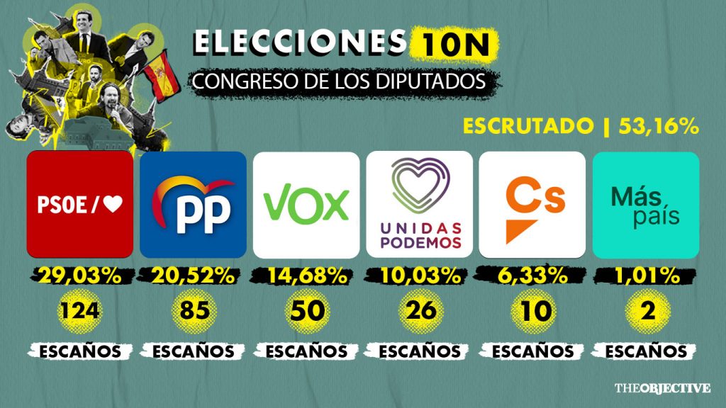 10N en directo | Los primeros sondeos dan de ganador al PSOE, Vox quedaría en tercer lugar 13