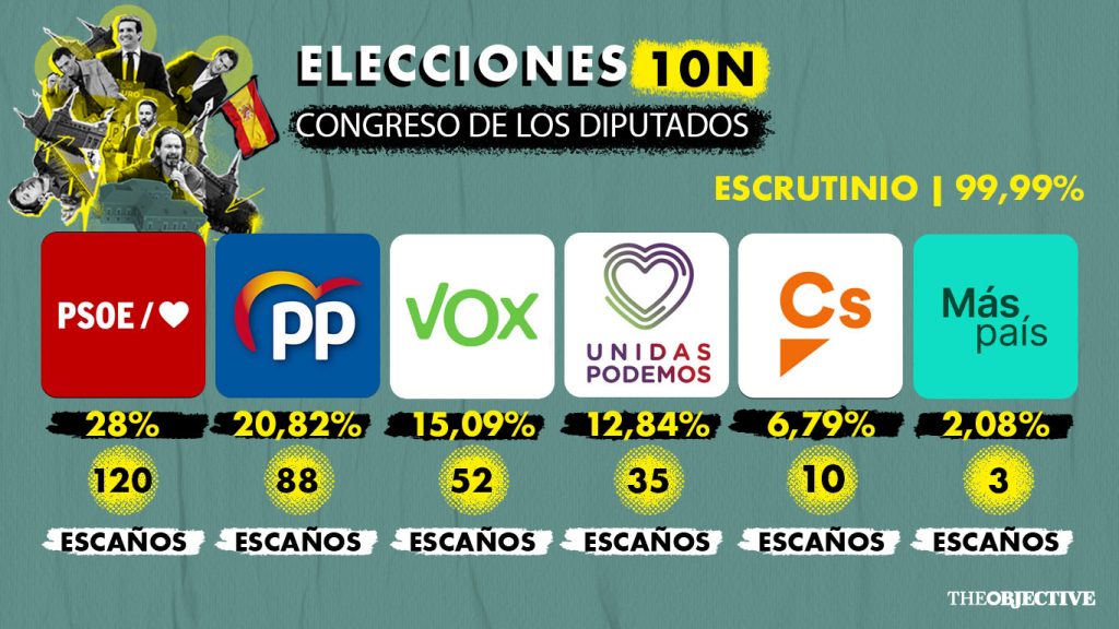 El PSOE gana unas elecciones con Vox como gran vencedor y Cs como gran perdedor