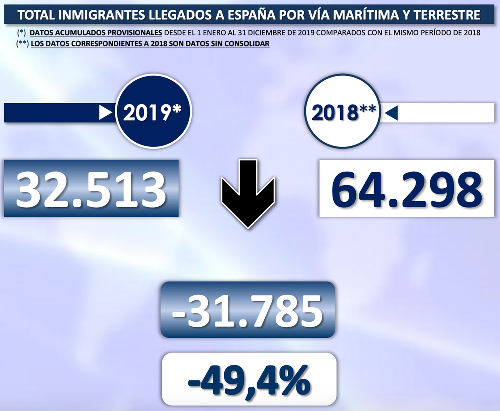 La población de España supera los 47 millones gracias a la inmigración, y eso es positivo 1