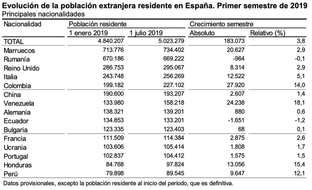 La población de España supera los 47 millones gracias a la inmigración, y eso es positivo 2
