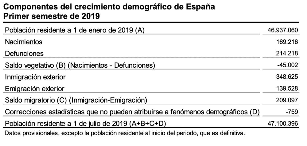 La población de España supera los 47 millones gracias a la inmigración, y eso es positivo