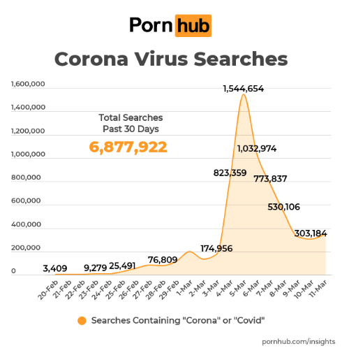 Sexo, porno y coronavirus: así afecta la pandemia a Pornhub 1