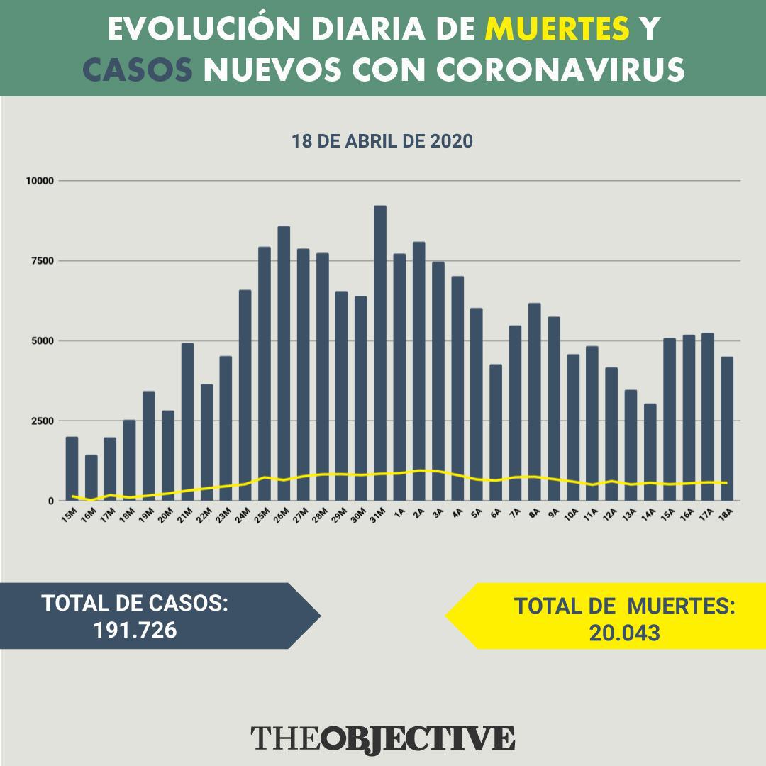 Directo | España supera las 20.000 muertes por coronavirus 1