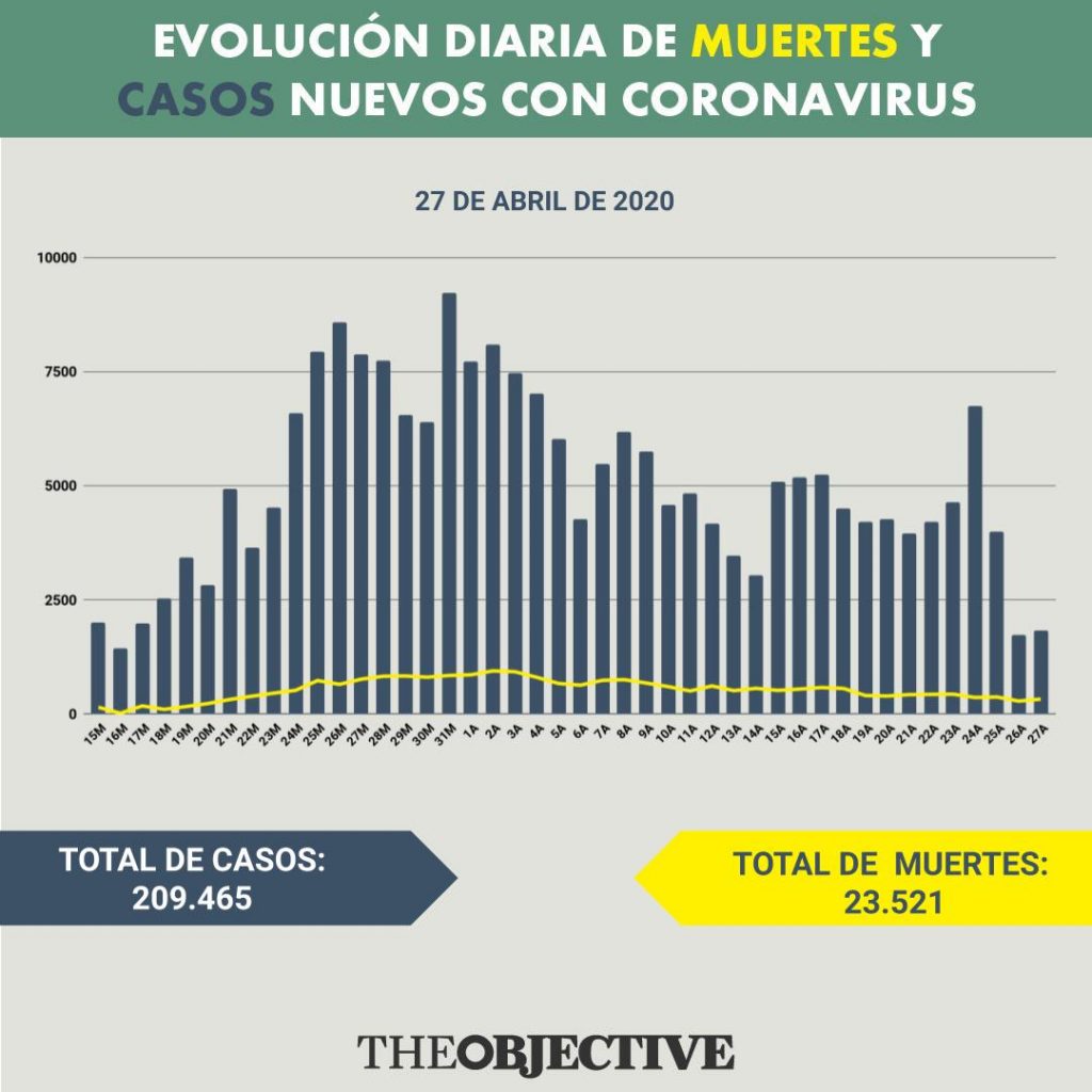 Directo | Ligero repunte de fallecidos diarios por coronavirus en España al sumar 331 en 24 horas 3