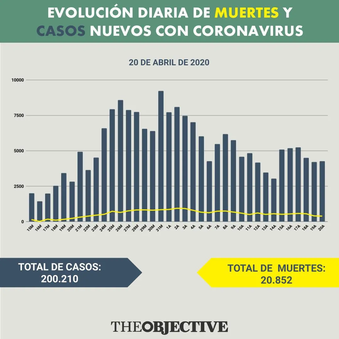 Directo | Vuelve a caer el número de fallecidos en España y se superan los 200.000 contagios 1