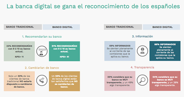 Así está ganando terreno la banca digital en España 1