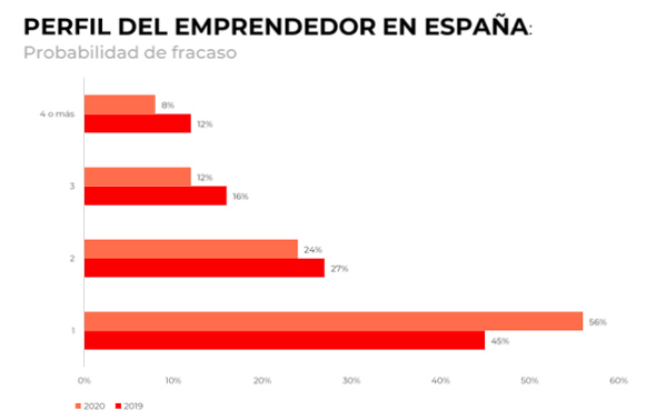 Radiografía del emprendedor español: hombre, treintañero y con máster 1