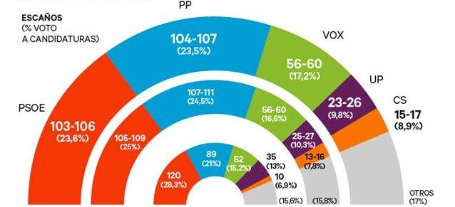 PP, Vox y Cs crecen mientras que PSOE y Unidas Podemos caen significativamente