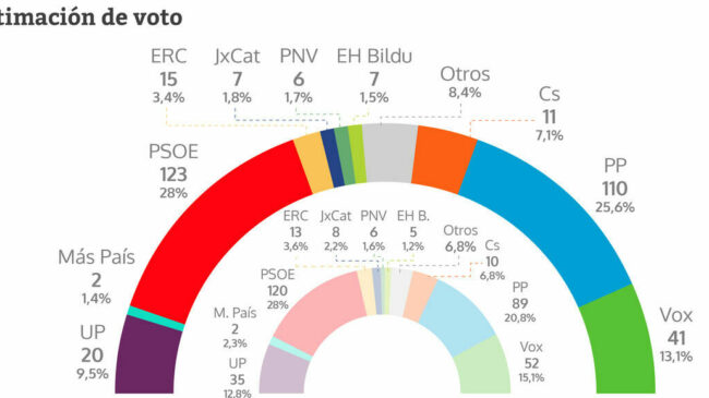 El PP acorta distancias con el PSOE y se acerca al 'sorpasso', según una encuesta