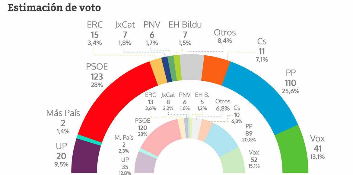 El PP acorta distancias con el PSOE y se acerca al ‘sorpasso’, según una encuesta