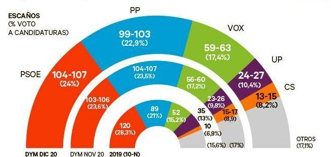 El PP recorta la distancia y se sitúa a un punto del PSOE, según una encuesta