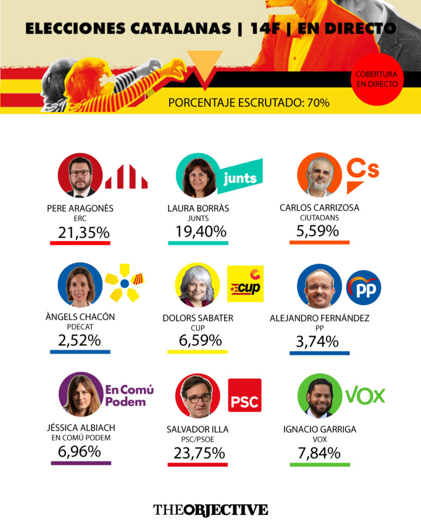 En directo | Elecciones catalanas | Con el 30% escrutado, el PSC de Illa ganaría las elecciones seguido de cerca por ERC 1