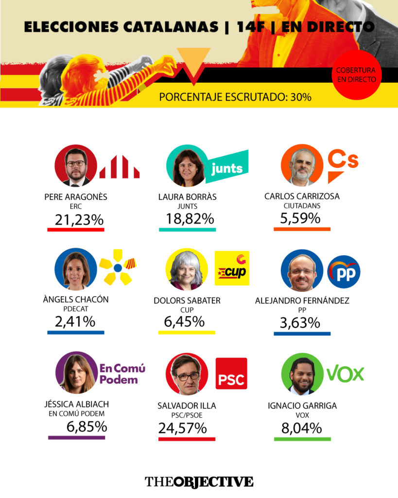 En directo | Elecciones catalanas | Recuento de votos de una jornada electoral marcada por la pandemia y la baja participación 1