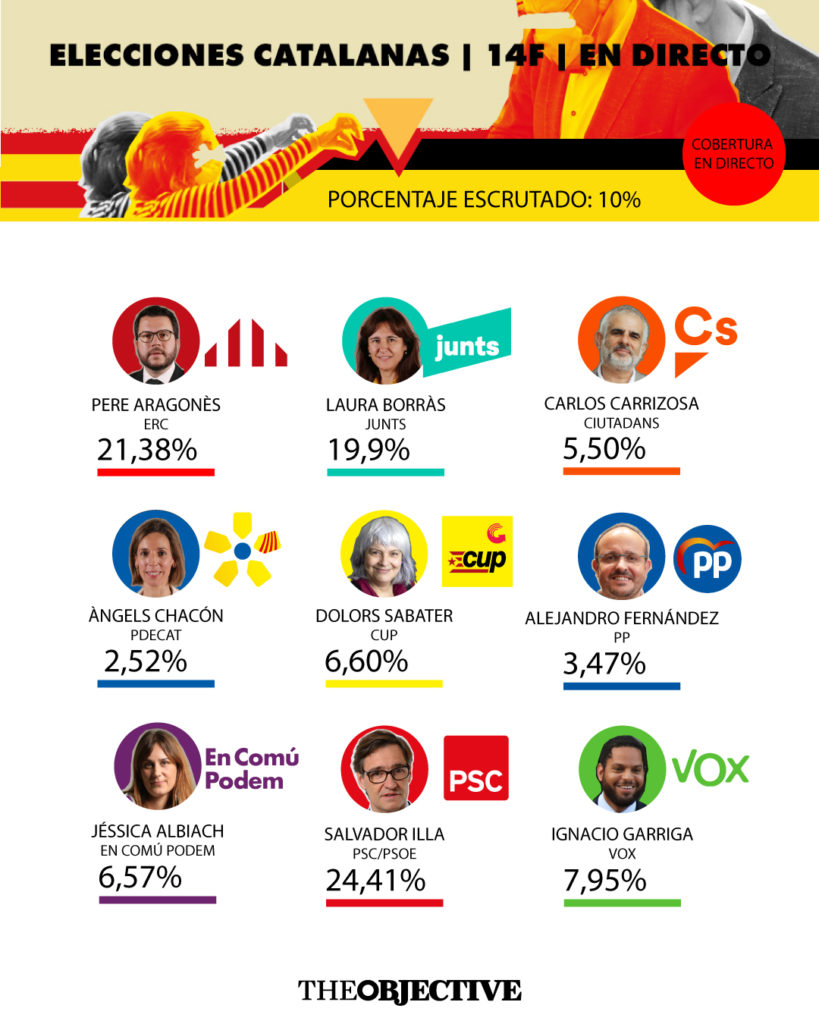 En directo | Elecciones catalanas | Recuento de votos de una jornada electoral marcada por la pandemia y la baja participación