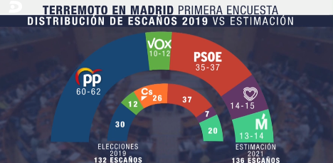 El Partido Popular supera los 60 escaños mientras que Ciudadanos desaparece de la Asamblea madrileña