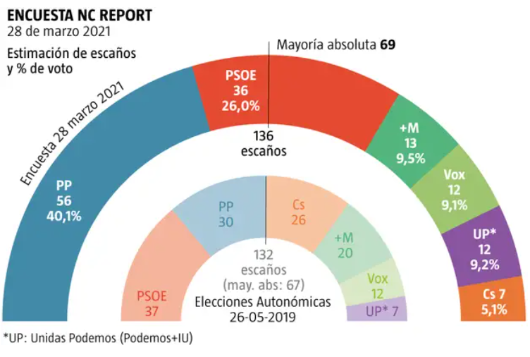 Un nuevo sondeo electoral pronostica un empate entre los bloques de la derecha y la izquierda en Madrid