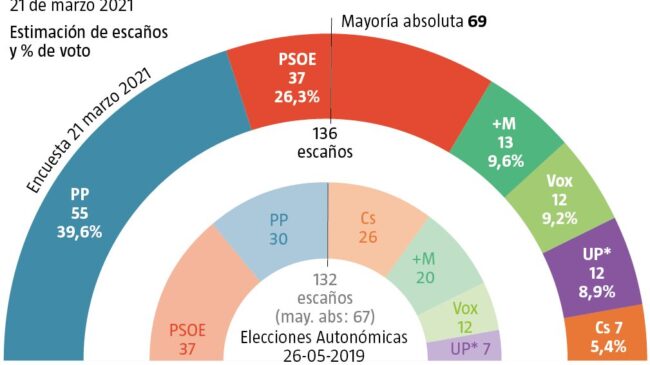 El PP y VOX rozarían la mayoría absoluta en Madrid el 4M