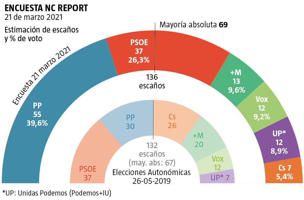 El PP y VOX rozarían la mayoría absoluta en Madrid el 4M