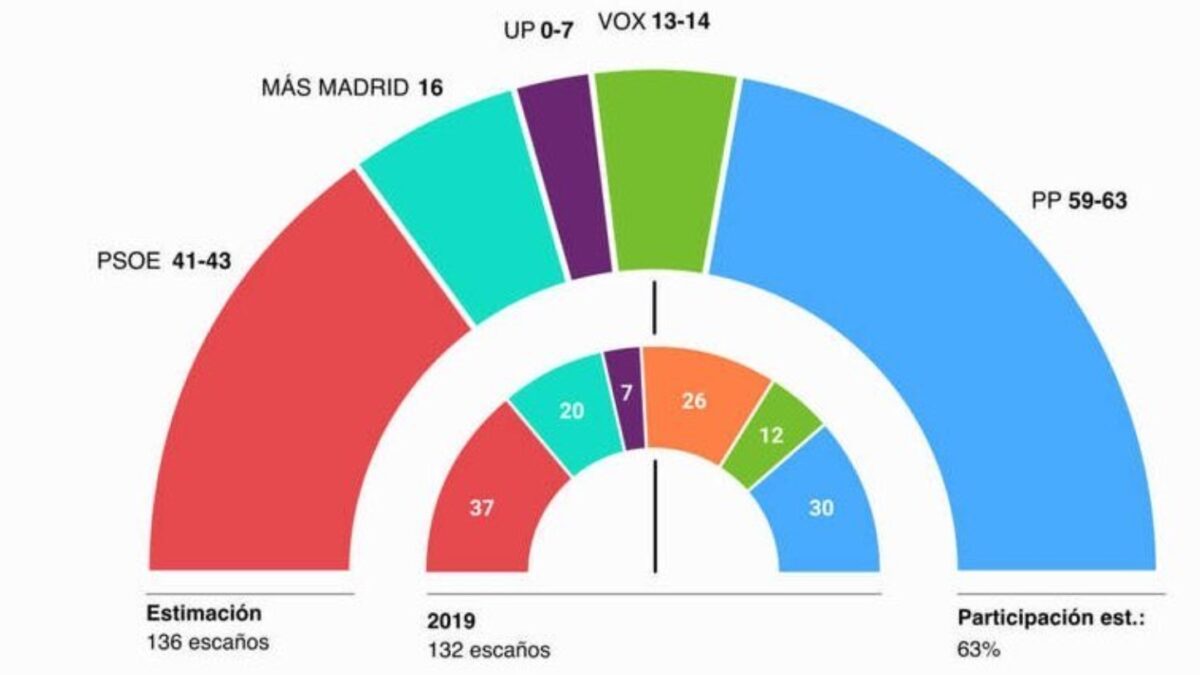 Ayuso arrasaría en Madrid mientras que Ciudadanos desaparecería, según una encuesta de Metroscopia