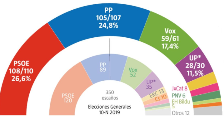 El «efecto Ayuso» da alas a Casado y el PP se coloca a menos de dos puntos del PSOE